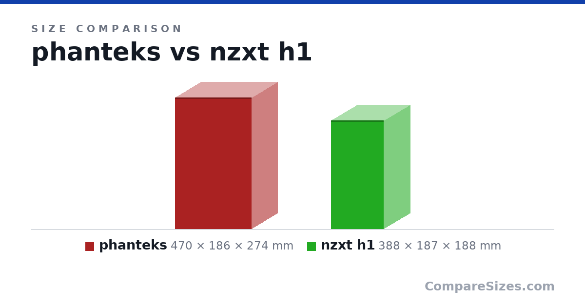 Size comparison of phanteks (470 × 186 × 274 mm) and nzxt h1 (388 × 187 × 188 mm), drawn to scale