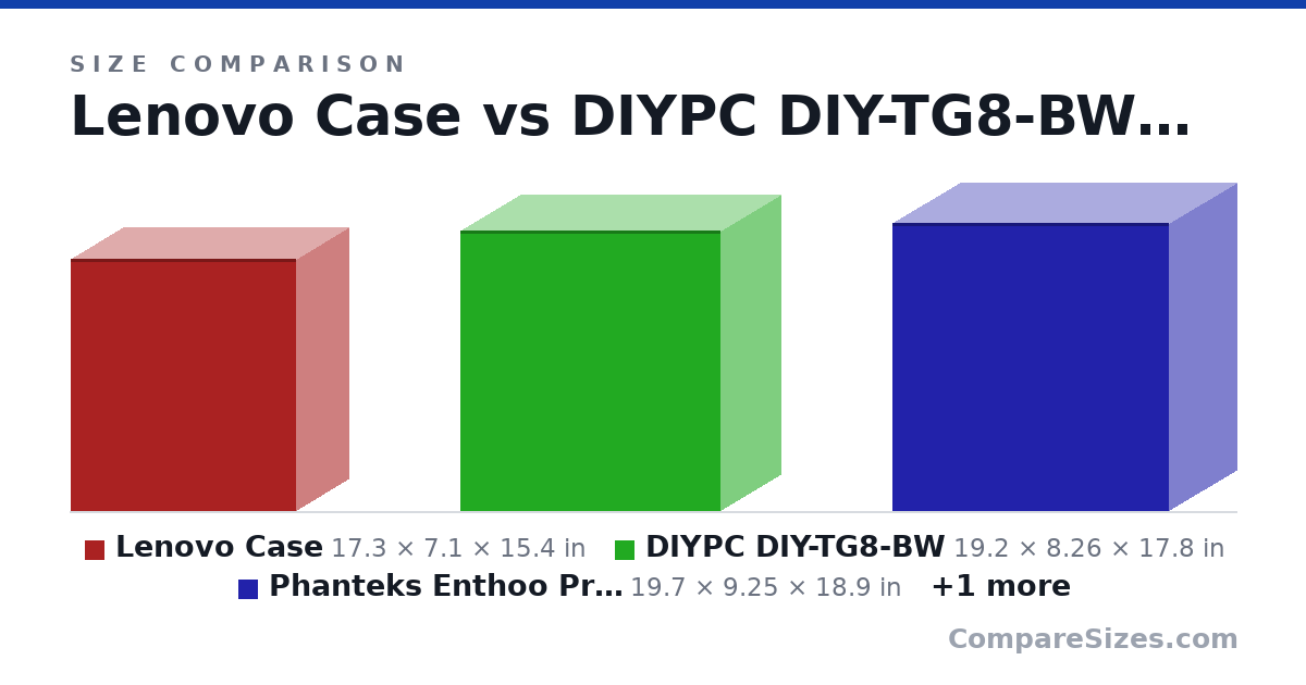 Size comparison of Lenovo Case (17.3 × 7.1 × 15.4 in), DIYPC DIY-TG8-BW (19.2 × 8.26 × 17.8 in), Phanteks Enthoo Pro M (19.7 × 9.25 × 18.9 in) and Carbide Spec-02 (493 × 215 × 426 mm), drawn to scale