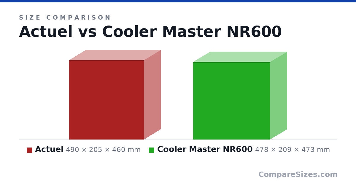 Size comparison of Actuel (490 × 205 × 460 mm) and Cooler Master NR600 (478 × 209 × 473 mm), drawn to scale