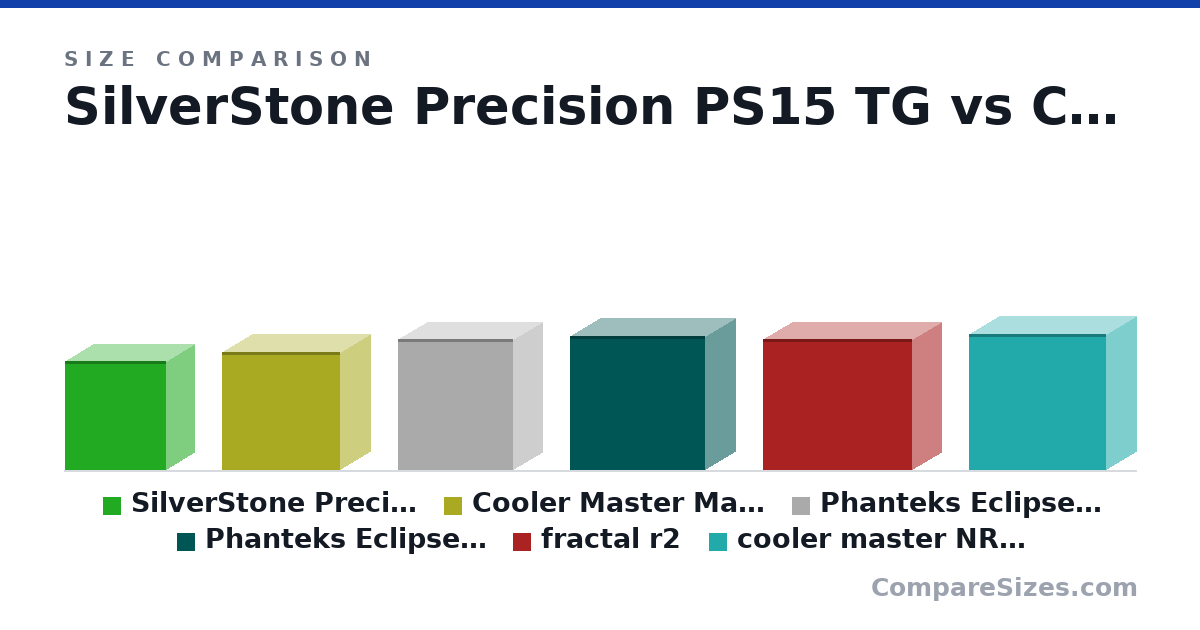 Size comparison of SilverStone Precision PS15 TG (381 × 192 × 351 mm), Cooler Master MasterBox NR400 (411 × 210 × 411 mm), Phanteks Eclipse P300A Mesh Edition (455 × 200 × 400 mm), Phanteks Eclipse P400A (465 × 210 × 470 mm), fractal r2 (455 × 205 × 520 mm) and cooler master NR600 (473 × 209 × 478 mm), drawn to scale