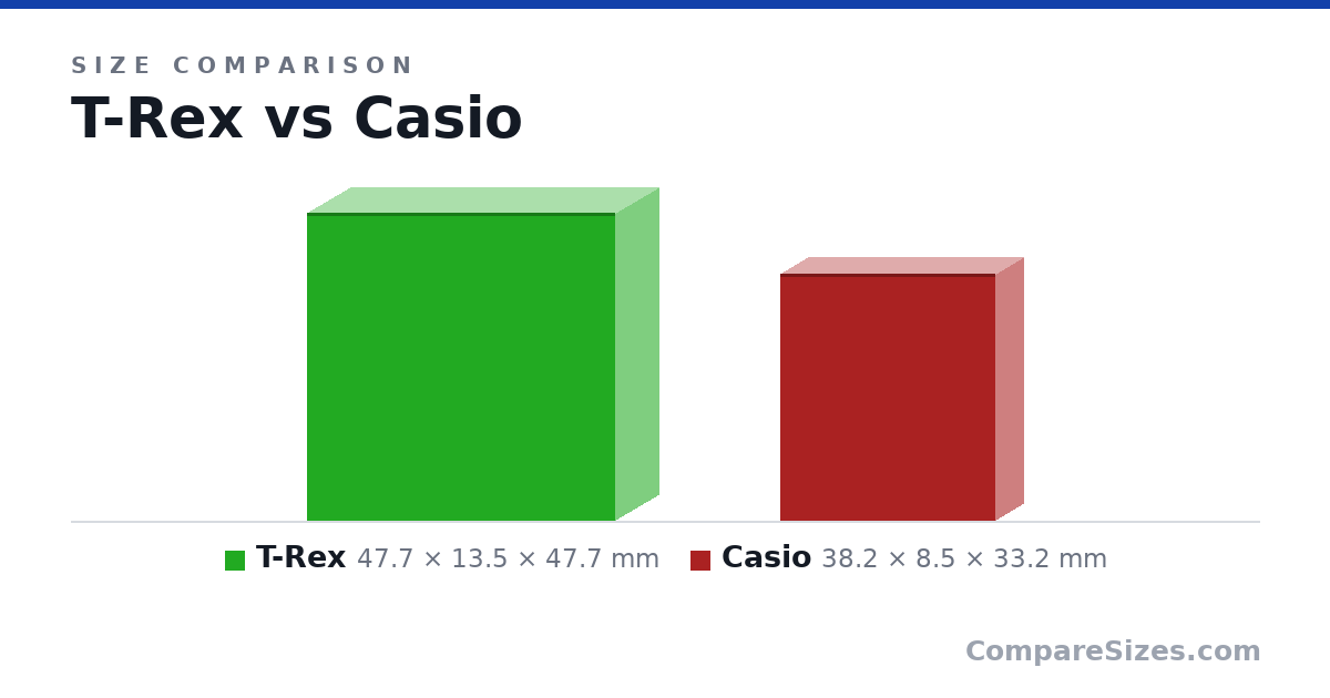 Size comparison of T-Rex (47.7 × 13.5 × 47.7 mm) and Casio (38.2 × 8.5 × 33.2 mm), drawn to scale