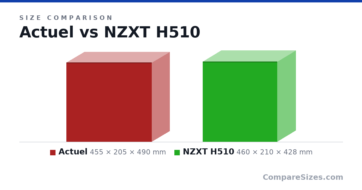 Size comparison of Actuel (455 × 205 × 490 mm) and NZXT H510 (460 × 210 × 428 mm), drawn to scale