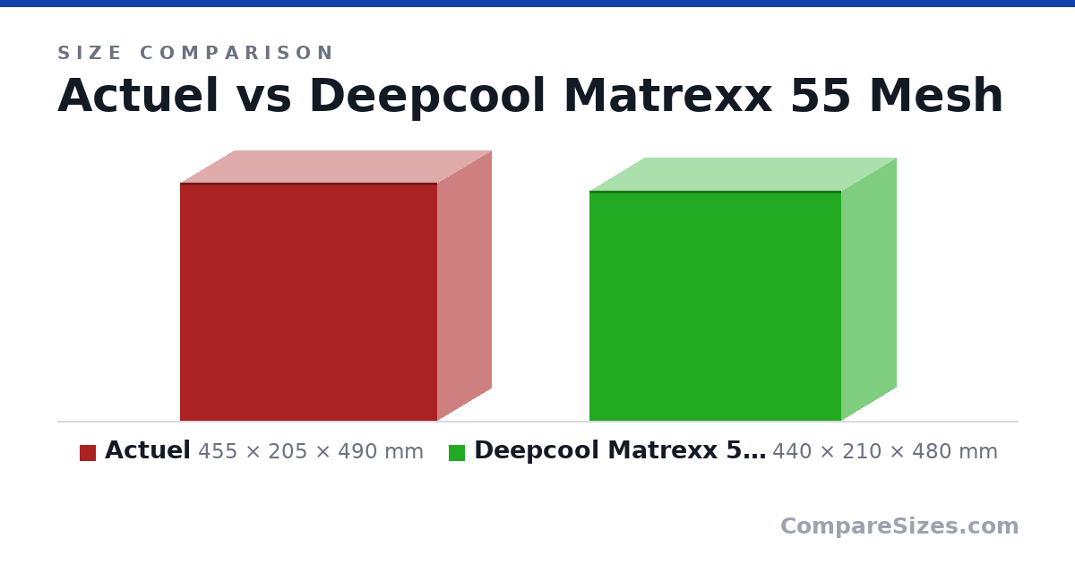 Size comparison of Actuel (455 × 205 × 490 mm) and Deepcool Matrexx 55 Mesh (440 × 210 × 480 mm), drawn to scale
