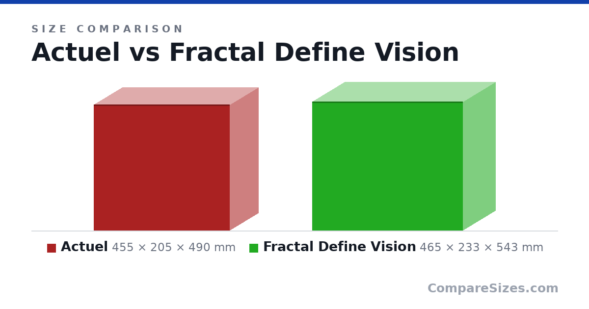 Size comparison of Actuel (455 × 205 × 490 mm) and Fractal Define Vision (465 × 233 × 543 mm), drawn to scale
