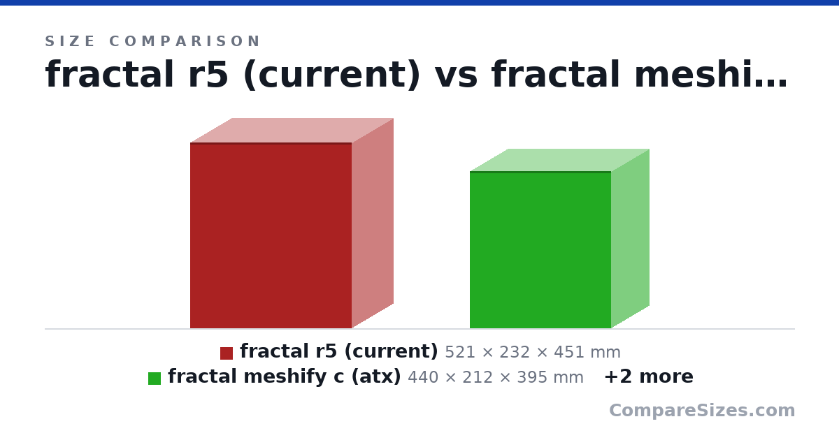 Size comparison of fractal r5 (current) (521 × 232 × 451 mm), fractal meshify c (atx) (440 × 212 × 395 mm), lian li tu150 (312 × 202 × 375 mm) and cooler master nr200 (292 × 185 × 376 mm), drawn to scale