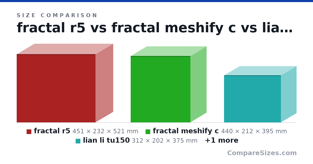 Size comparison of fractal r5 (451 × 232 × 521 mm), fractal meshify c (440 × 212 × 395 mm), lian li tu150 (312 × 202 × 375 mm) and cooler master nr200 (292 × 185 × 376 mm), drawn to scale