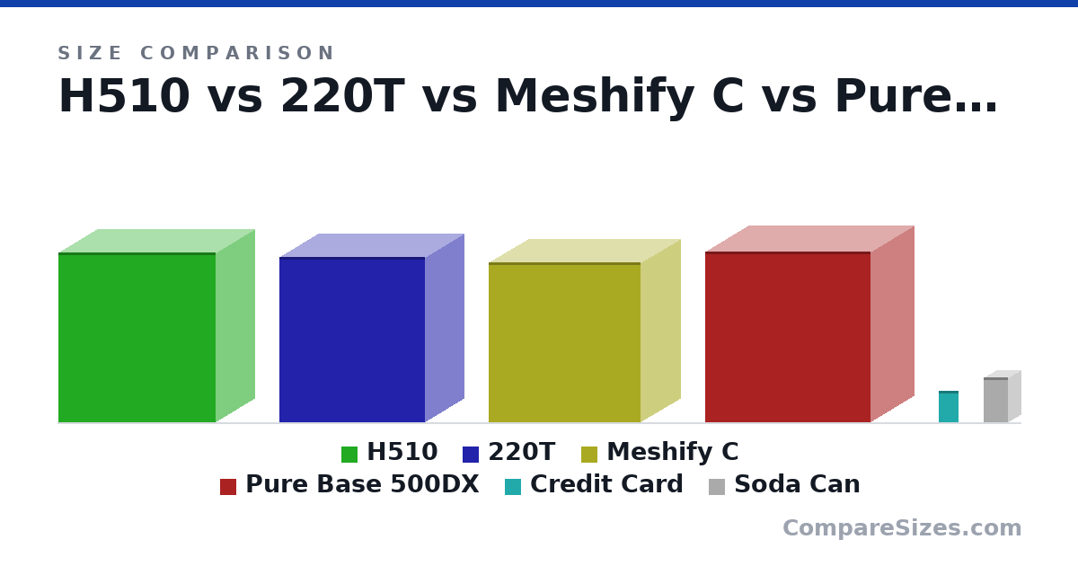 Size comparison of H510 (460 × 210 × 428 mm), 220T (450 × 210 × 395 mm), Meshify C (435 × 217 × 413 mm), Pure Base 500DX (463 × 232 × 450 mm), Credit Card (85.6 × 0.76 × 54.0 mm) and Soda Can (123 × 66.0 × 66.0 mm), drawn to scale