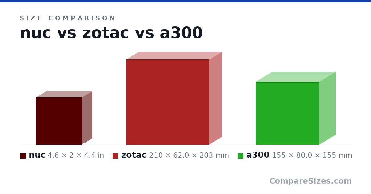 Size comparison of nuc (4.6 × 2 × 4.4 in), zotac (210 × 62.0 × 203 mm) and a300 (155 × 80.0 × 155 mm), drawn to scale