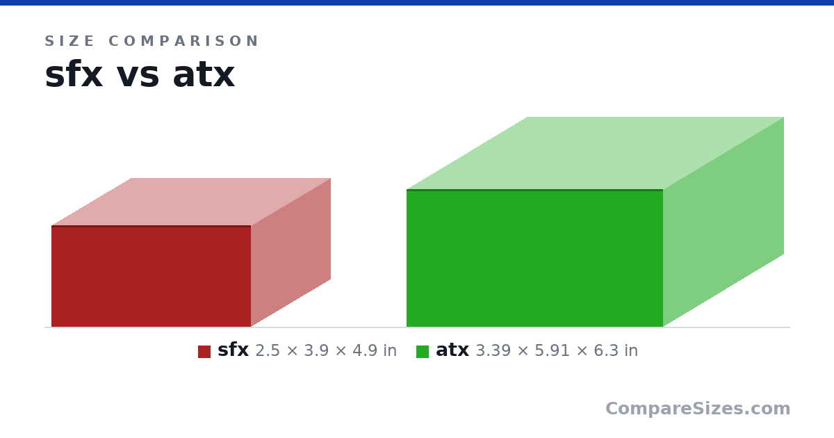 Size comparison of sfx (2.5 × 3.9 × 4.9 in) and atx (3.39 × 5.91 × 6.3 in), drawn to scale