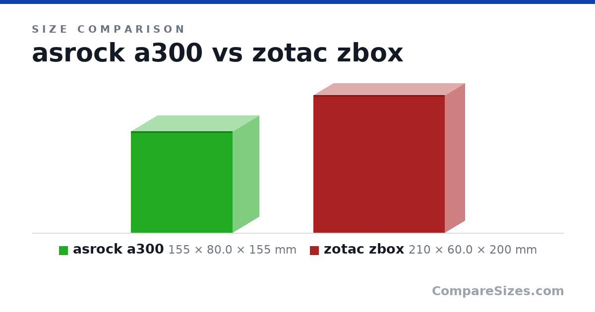 Size comparison of asrock a300 (155 × 80.0 × 155 mm) and zotac zbox (210 × 60.0 × 200 mm), drawn to scale