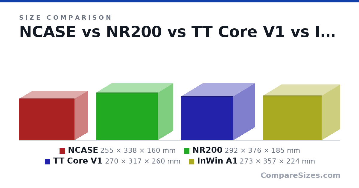 Size comparison of NCASE (255 × 338 × 160 mm), NR200 (292 × 376 × 185 mm), TT Core V1 (270 × 317 × 260 mm) and InWin A1 (273 × 357 × 224 mm), drawn to scale