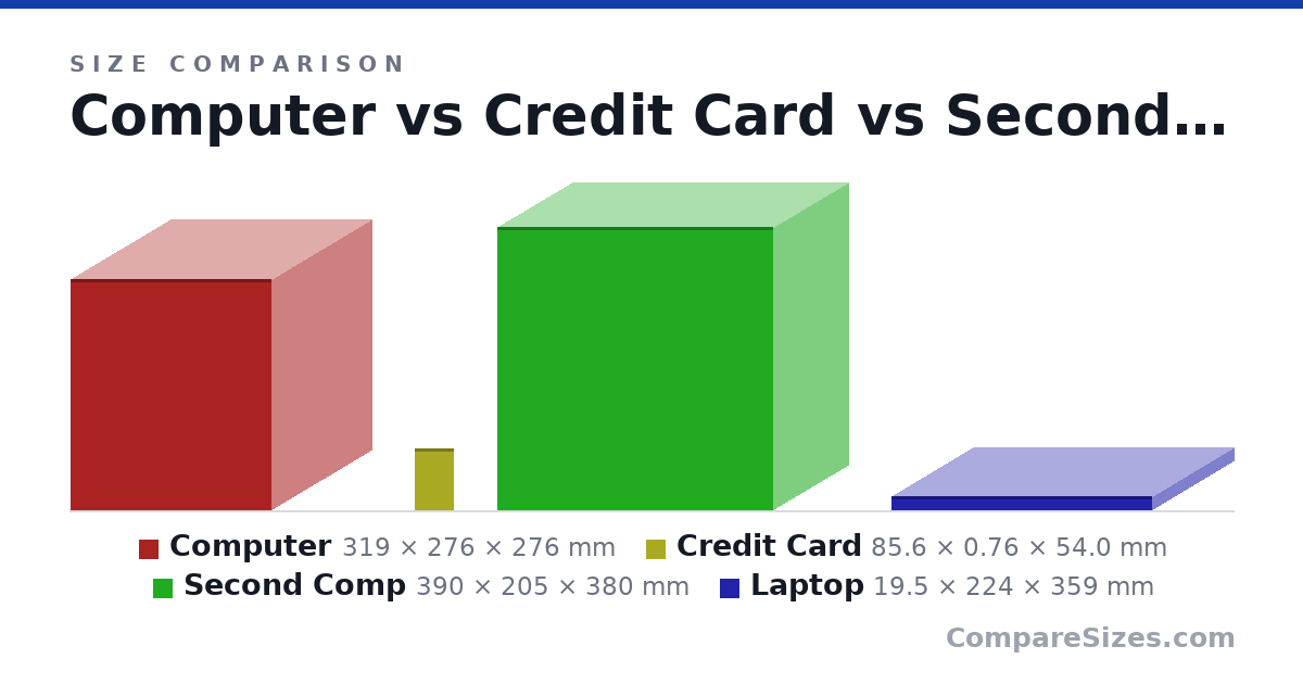 Size comparison of Computer (319 × 276 × 276 mm), Credit Card (85.6 × 0.76 × 54.0 mm), Second Comp (390 × 205 × 380 mm) and Laptop (19.5 × 224 × 359 mm), drawn to scale