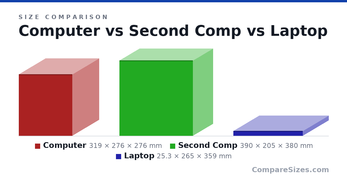 Size comparison of Computer (319 × 276 × 276 mm), Second Comp (390 × 205 × 380 mm) and Laptop (25.3 × 265 × 359 mm), drawn to scale