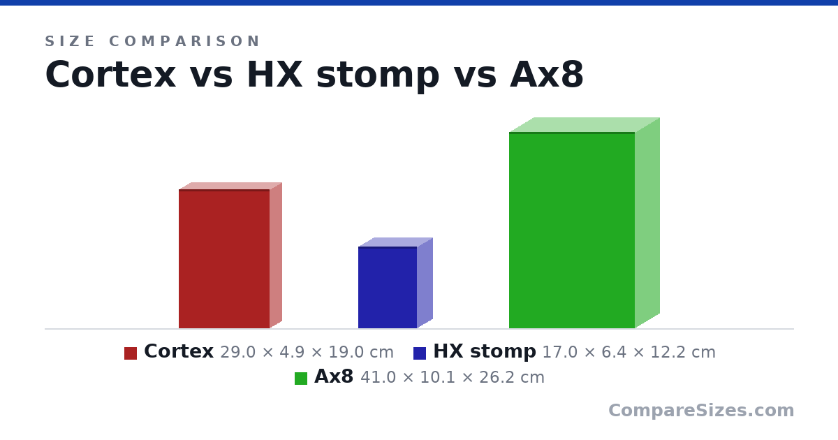 Size comparison of Cortex (29.0 × 4.9 × 19.0 cm), HX stomp (17.0 × 6.4 × 12.2 cm) and Ax8 (41.0 × 10.1 × 26.2 cm), drawn to scale