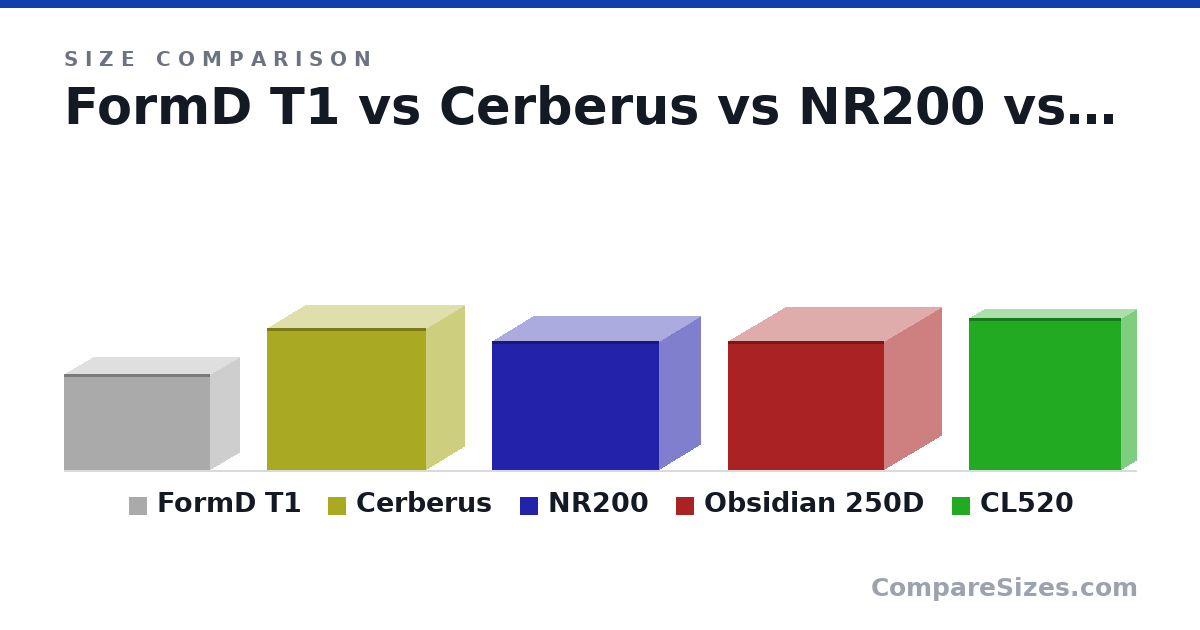 Size comparison of FormD T1 (216 × 133 × 330 mm), Cerberus (12.6 × 6.78 × 14.1 in), NR200 (11.5 × 7.28 × 14.8 in), Obsidian 250D (11.4 × 10.1 × 13.8 in) and CL520 (13.5 × 2.68 × 13.5 in), drawn to scale