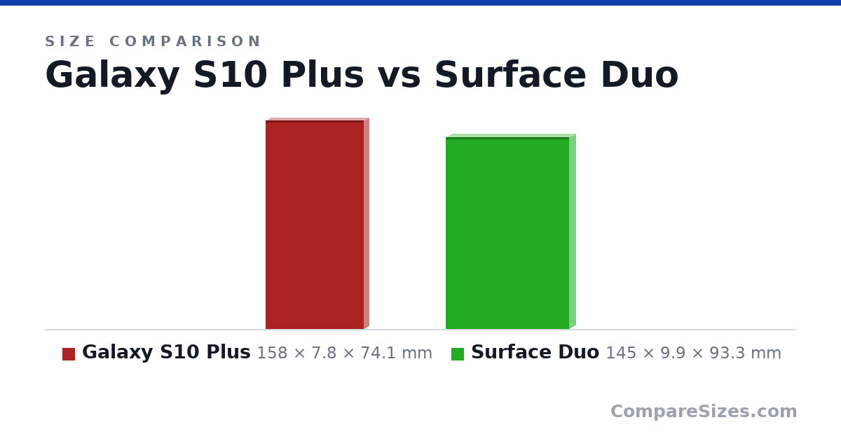 Size comparison of Galaxy S10 Plus (158 × 7.8 × 74.1 mm) and Surface Duo (145 × 9.9 × 93.3 mm), drawn to scale