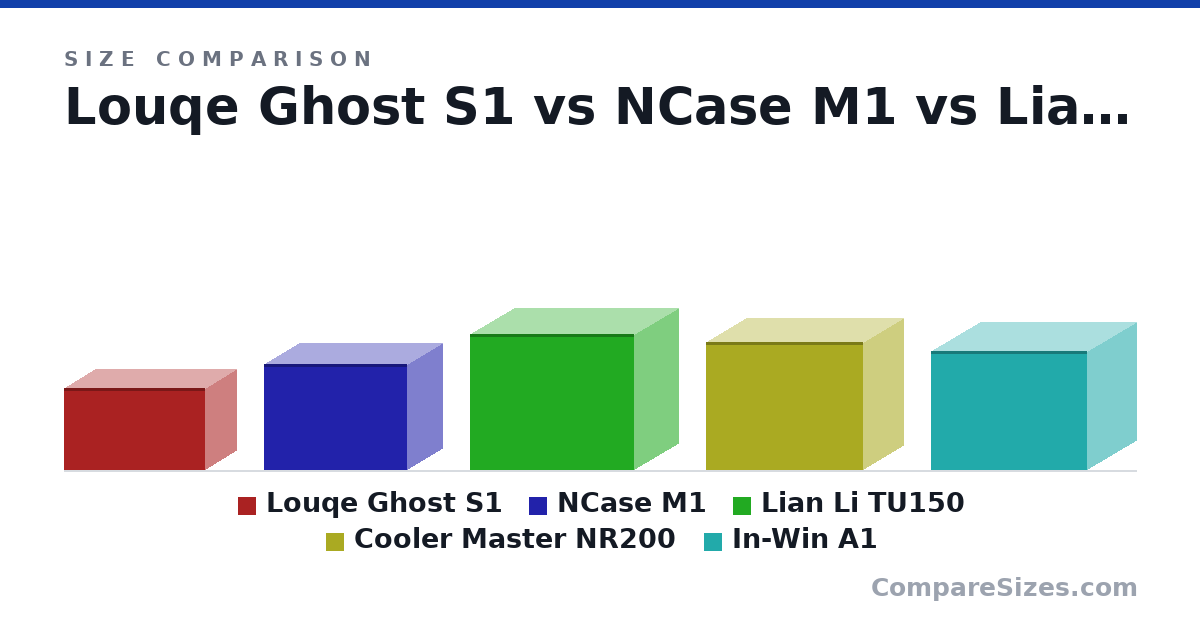 Size comparison of Louqe Ghost S1 (188 × 140 × 322 mm), NCase M1 (242 × 161 × 328 mm), Lian Li TU150 (312 × 203 × 375 mm), Cooler Master NR200 (292 × 185 × 360 mm) and In-Win A1 (273 × 224 × 357 mm), drawn to scale