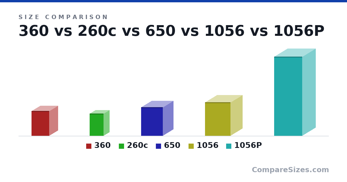 Size comparison of 360 (298 × 209 × 214 mm), 260c (269 × 140 × 166 mm), 650 (343 × 254 × 260 mm), 1056 (403 × 285 × 305 mm) and 1056P (955 × 320 × 339 mm), drawn to scale