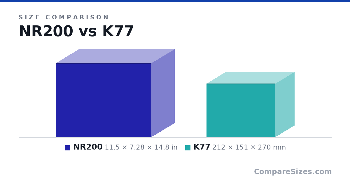 Size comparison of NR200 (11.5 × 7.28 × 14.8 in) and K77 (212 × 151 × 270 mm), drawn to scale