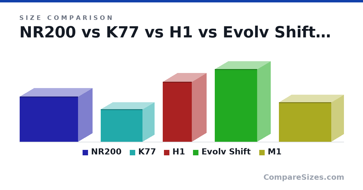 Size comparison of NR200 (11.5 × 7.28 × 14.8 in), K77 (212 × 151 × 270 mm), H1 (388 × 187 × 188 mm), Evolv Shift (470 × 170 × 274 mm) and M1 (256 × 161 × 338 mm), drawn to scale