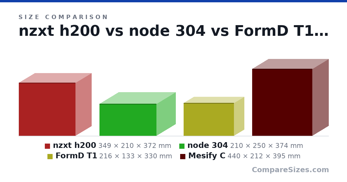 Size comparison of nzxt h200 (349 × 210 × 372 mm), node 304 (210 × 250 × 374 mm), FormD T1 (216 × 133 × 330 mm) and Mesify C (440 × 212 × 395 mm), drawn to scale