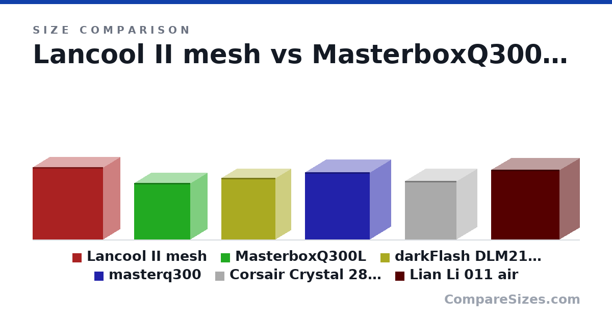 Size comparison of Lancool II mesh (494 × 229 × 478 mm), MasterboxQ300L (387 × 230 × 381 mm), darkFlash DLM21 MESH (16.5 × 8.2 × 14.5 in), masterq300 (18.0 × 11.3 × 17.4 in), Corsair Crystal 280X (398 × 276 × 351 mm) and Lian Li 011 air (476 × 270 × 465 mm), drawn to scale