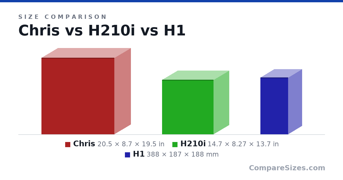Size comparison of Chris (20.5 × 8.7 × 19.5 in), H210i (14.7 × 8.27 × 13.7 in) and H1 (388 × 187 × 188 mm), drawn to scale