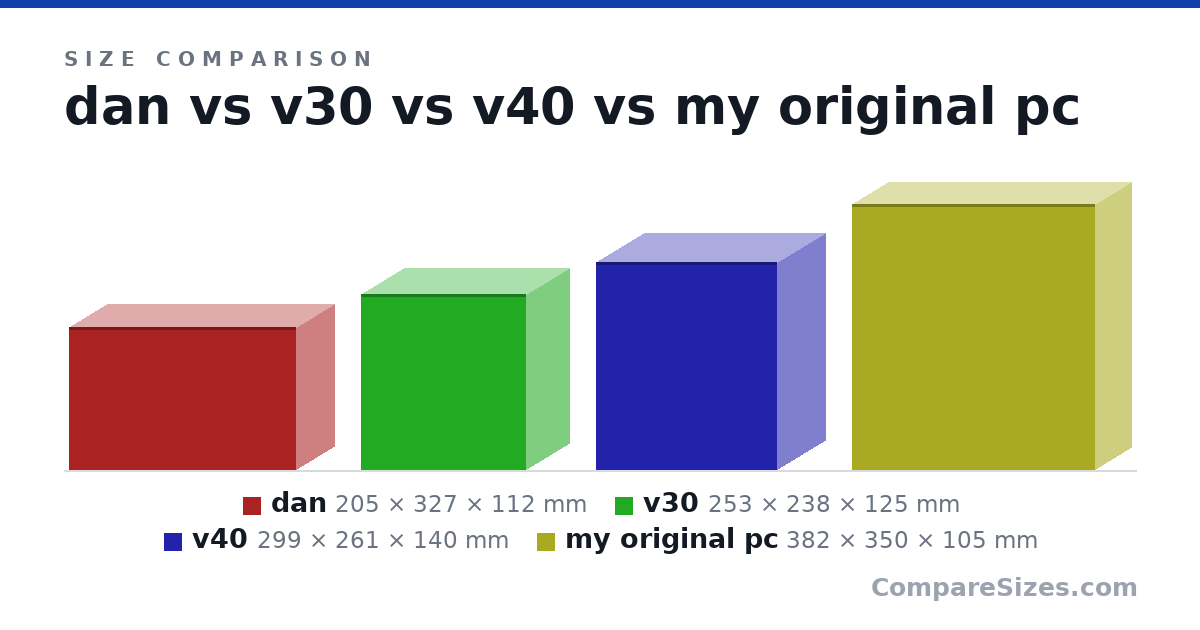 Size comparison of dan (205 × 327 × 112 mm), v30 (253 × 238 × 125 mm), v40 (299 × 261 × 140 mm) and my original pc (382 × 350 × 105 mm), drawn to scale