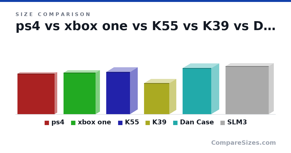 Size comparison of ps4 (288 × 39.0 × 265 mm), xbox one (11.6 × 2.5 × 9 in), K55 (30.0 × 11.0 × 17.0 cm), K39 (22.0 × 10.0 × 18.0 cm), Dan Case (327 × 112 × 205 mm) and SLM3 (340 × 71.0 × 308 mm), drawn to scale