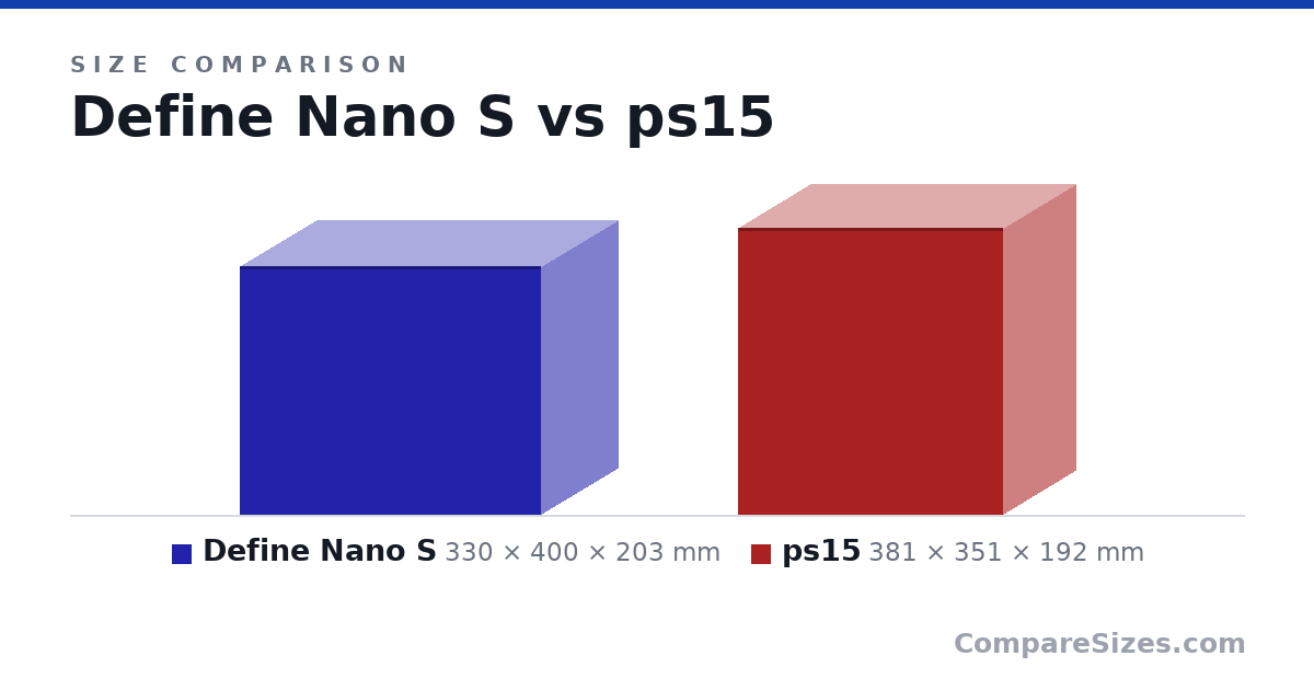 Size comparison of Define Nano S (330 × 400 × 203 mm) and ps15 (381 × 351 × 192 mm), drawn to scale