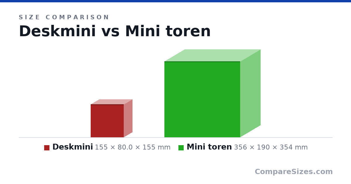 Size comparison of Deskmini (155 × 80.0 × 155 mm) and Mini toren (356 × 190 × 354 mm), drawn to scale