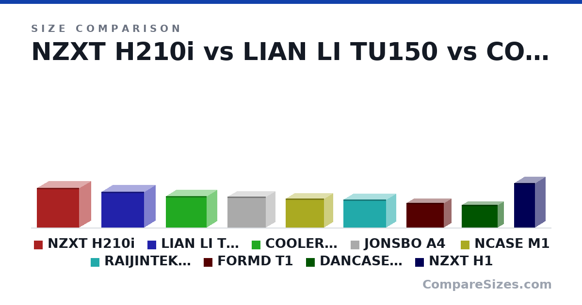 Size comparison of NZXT H210i (349 × 210 × 372 mm), LIAN LI TU150 (312 × 203 × 375 mm), COOLER MASTER NR200P (274 × 185 × 360 mm), JONSBO A4 (273 × 169 × 340 mm), NCASE M1 (255 × 160 × 338 mm), RAIJINTEK OPHION (245 × 174 × 375 mm), and 3 more, drawn to scale