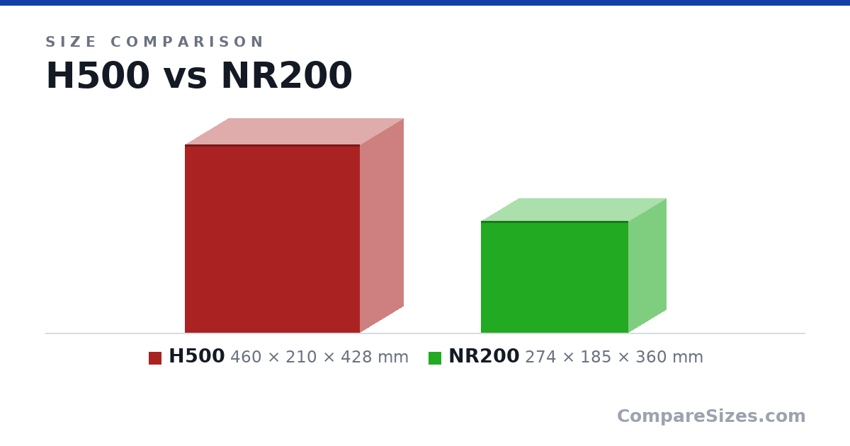 Size comparison of H500 (460 × 210 × 428 mm) and NR200 (274 × 185 × 360 mm), drawn to scale