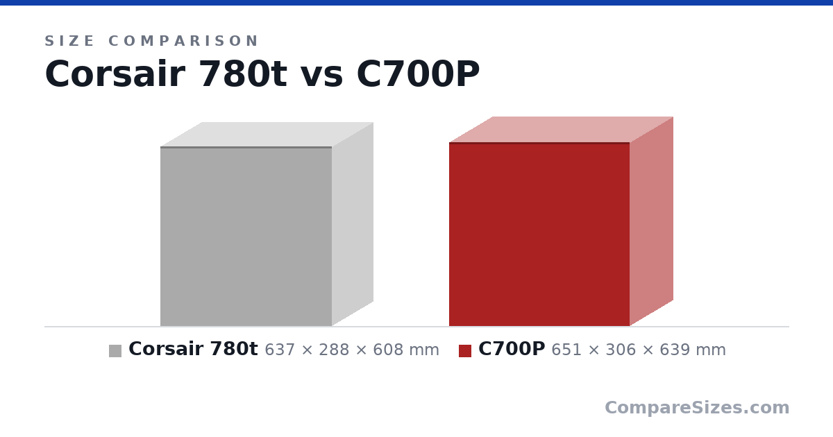 Size comparison of Corsair 780t (637 × 288 × 608 mm) and C700P (651 × 306 × 639 mm), drawn to scale