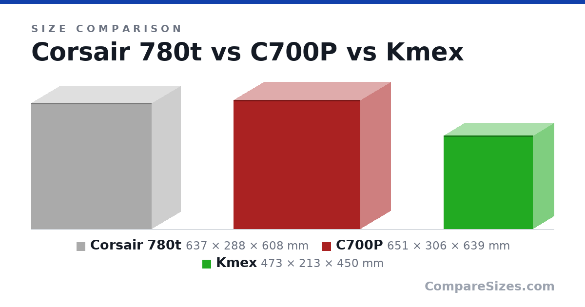 Size comparison of Corsair 780t (637 × 288 × 608 mm), C700P (651 × 306 × 639 mm) and Kmex (473 × 213 × 450 mm), drawn to scale