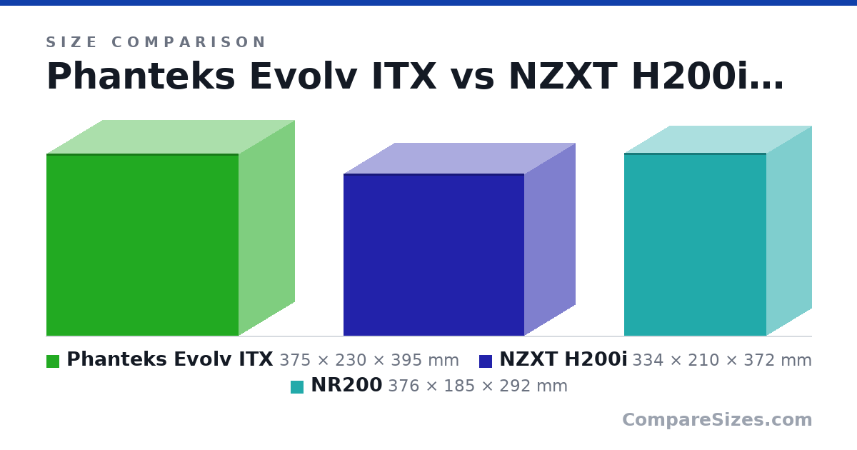 Size comparison of Phanteks Evolv ITX (375 × 230 × 395 mm), NZXT H200i (334 × 210 × 372 mm) and NR200 (376 × 185 × 292 mm), drawn to scale
