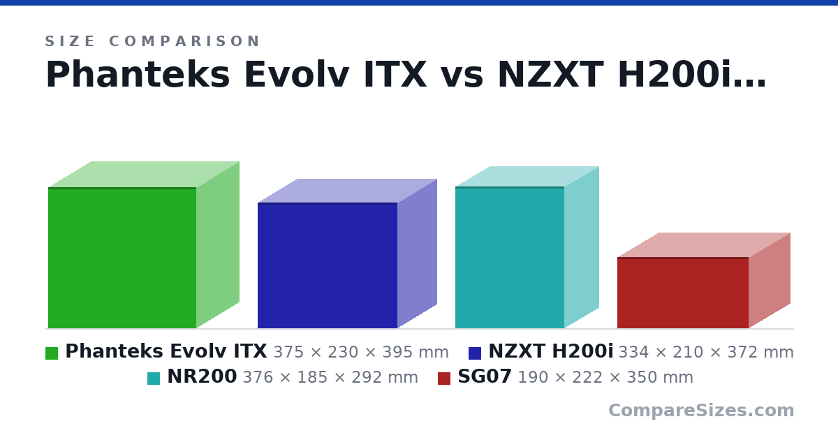 Size comparison of Phanteks Evolv ITX (375 × 230 × 395 mm), NZXT H200i (334 × 210 × 372 mm), NR200 (376 × 185 × 292 mm) and SG07 (190 × 222 × 350 mm), drawn to scale