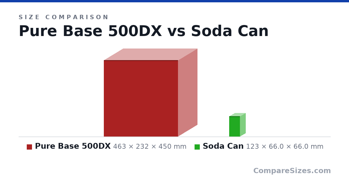 Size comparison of Pure Base 500DX (463 × 232 × 450 mm) and Soda Can (123 × 66.0 × 66.0 mm), drawn to scale