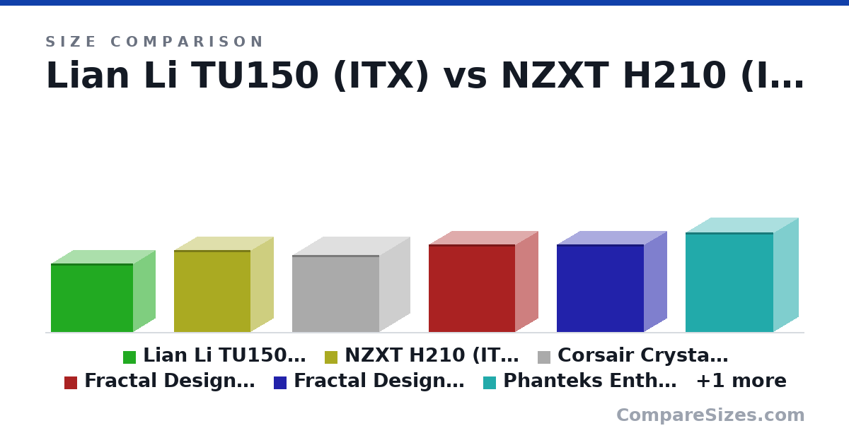 Size comparison of Lian Li TU150 (ITX) (312 × 202 × 375 mm), NZXT H210 (ITX) (372 × 210 × 349 mm), Corsair Crystal 280X (mATX) (351 × 280 × 398 mm), Fractal Design Meshify C Mini (mATX) (399 × 212 × 395 mm), Fractal Design Define C Mini (mATX) (399 × 210 × 399 mm), Phanteks Enthoo Evolv (mATX) (453 × 230 × 400 mm), and 1 more, drawn to scale
