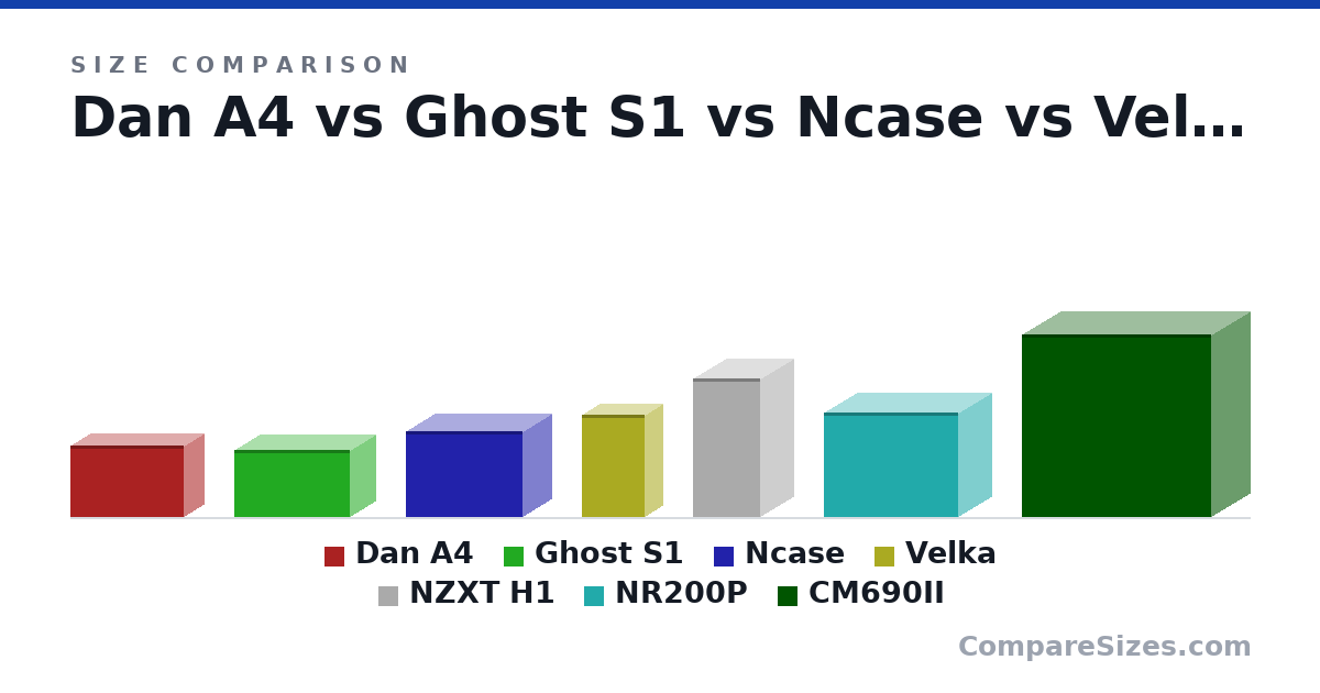 Size comparison of Dan A4 (200 × 112 × 317 mm), Ghost S1 (188 × 140 × 322 mm), Ncase (242 × 161 × 328 mm), Velka (285 × 98.0 × 177 mm), NZXT H1 (388 × 188 × 187 mm), NR200P (292 × 185 × 376 mm), and 1 more, drawn to scale