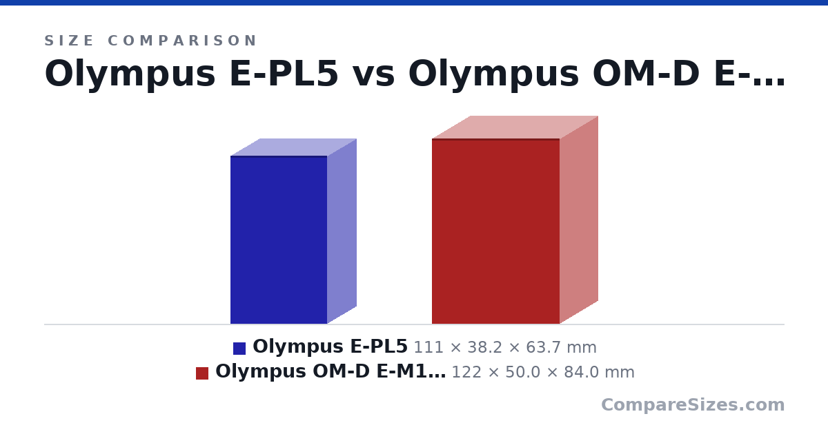 Size comparison of Olympus E-PL5 (111 × 38.2 × 63.7 mm) and Olympus OM-D E-M10 III (122 × 50.0 × 84.0 mm), drawn to scale