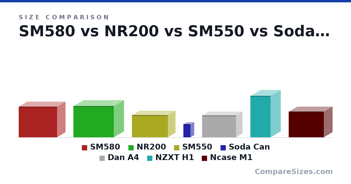Size comparison of SM580 (287 × 155 × 357 mm), NR200 (11.5 × 7.28 × 14.8 in), SM550 (8.18 × 5.48 × 13.2 in), Soda Can (123 × 66.0 × 66.0 mm), Dan A4 (205 × 112 × 317 mm), NZXT H1 (388 × 187 × 188 mm), and 1 more, drawn to scale