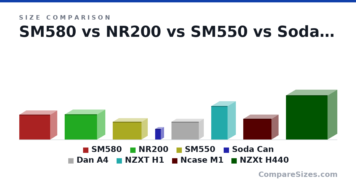 Size comparison of SM580 (287 × 155 × 357 mm), NR200 (11.5 × 7.28 × 14.8 in), SM550 (8.18 × 5.48 × 13.2 in), Soda Can (123 × 66.0 × 66.0 mm), Dan A4 (205 × 112 × 317 mm), NZXT H1 (388 × 187 × 188 mm), and 2 more, drawn to scale