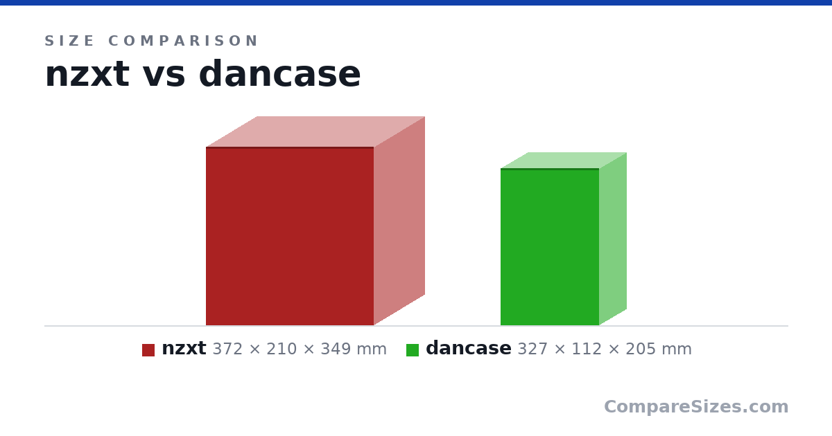 Size comparison of nzxt (372 × 210 × 349 mm) and dancase (327 × 112 × 205 mm), drawn to scale