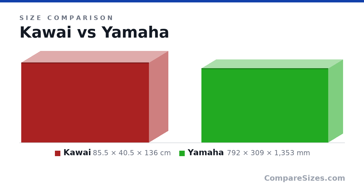 Size comparison of Kawai (85.5 × 40.5 × 136 cm) and Yamaha (792 × 309 × 1,353 mm), drawn to scale