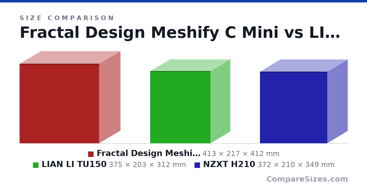 Size comparison of Fractal Design Meshify C Mini (413 × 217 × 412 mm), LIAN LI TU150 (375 × 203 × 312 mm) and NZXT H210 (372 × 210 × 349 mm), drawn to scale