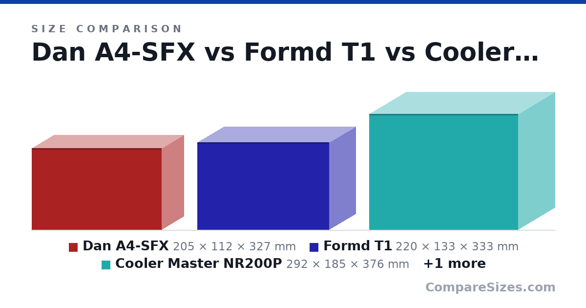 Size comparison of Dan A4-SFX (205 × 112 × 327 mm), Formd T1 (220 × 133 × 333 mm), Cooler Master NR200P (292 × 185 × 376 mm) and Jonsbo U1-PLUS (302 × 170 × 220 mm), drawn to scale
