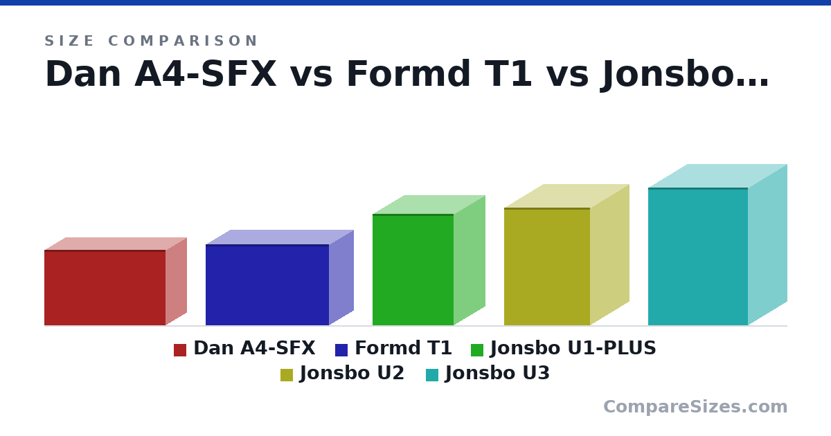 Size comparison of Dan A4-SFX (205 × 112 × 327 mm), Formd T1 (220 × 133 × 333 mm), Jonsbo U1-PLUS (302 × 170 × 220 mm), Jonsbo U2 (319 × 208 × 233 mm) and Jonsbo U3 (372 × 208 × 270 mm), drawn to scale