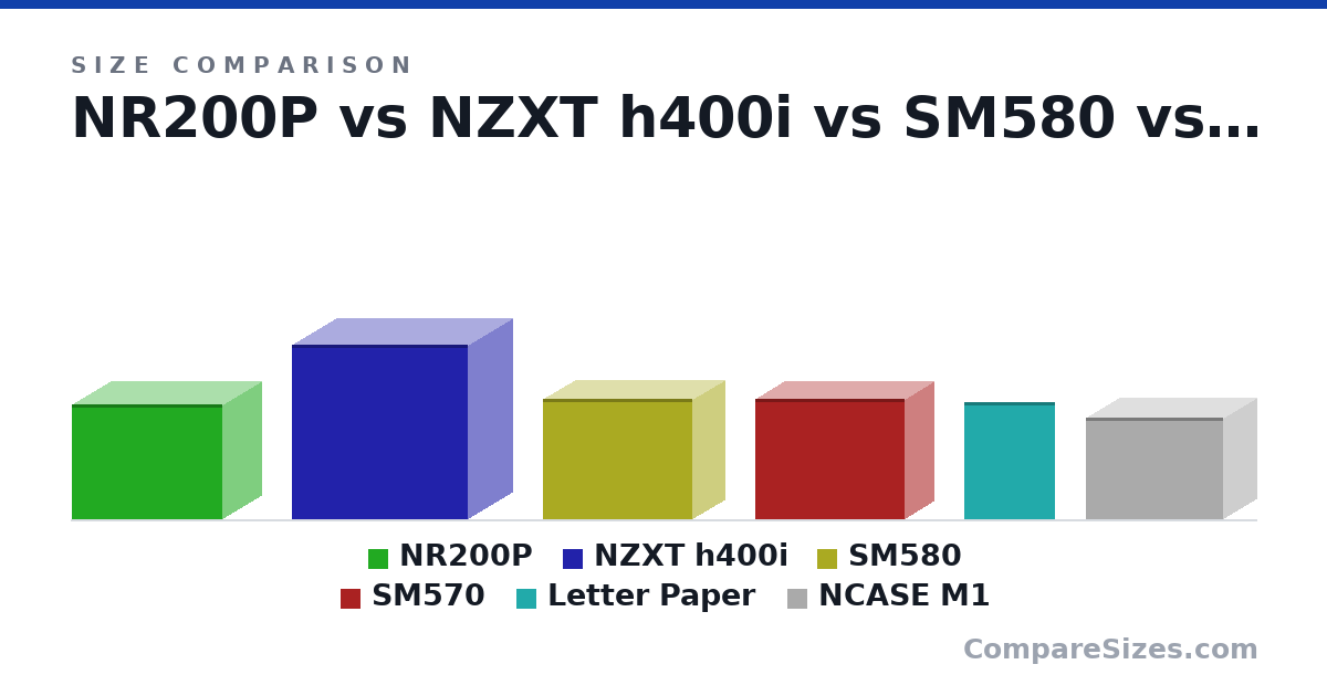 Size comparison of NR200P (274 × 360 × 185 mm), NZXT h400i (417 × 421 × 210 mm), SM580 (287 × 357 × 155 mm), SM570 (287 × 357 × 135 mm), Letter Paper (279 × 0.05 × 216 mm) and NCASE M1 (242 × 328 × 161 mm), drawn to scale