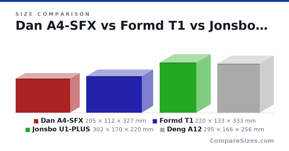 Size comparison of Dan A4-SFX (205 × 112 × 327 mm), Formd T1 (220 × 133 × 333 mm), Jonsbo U1-PLUS (302 × 170 × 220 mm) and Deng A12 (295 × 166 × 256 mm), drawn to scale